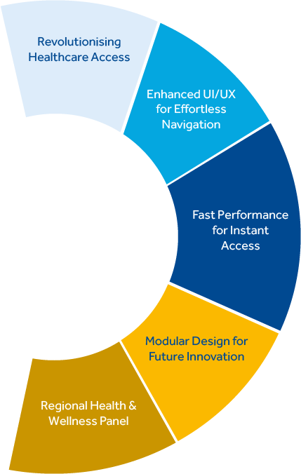 Wheel Chart for Concierge Page